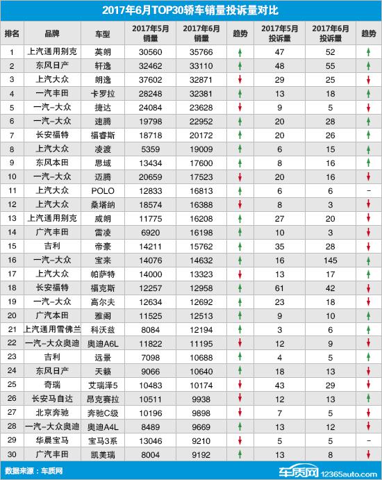 6月TOP30轿车销量投诉量对应点评