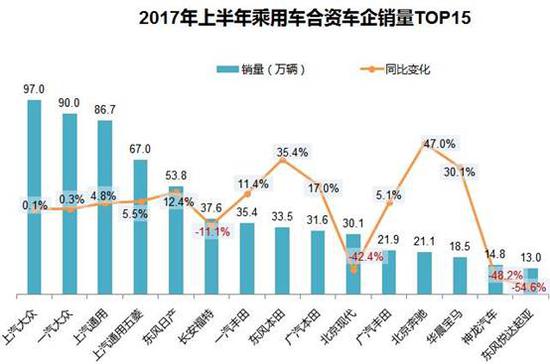 汽车销量排行榜 从以上成绩单来看,正所谓几家欢乐几家愁。不过半年考已过,在车市微增长的大环境下,究竟谁能笑到最后,期末再见分晓吧!