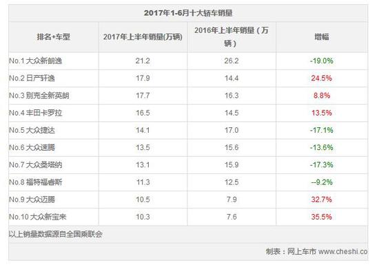 轿车销量榜,汽车销量榜 No.1 大众新朗逸