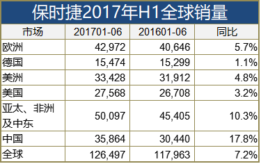 保时捷H1全球销量增7% Panamera换代后涨五成