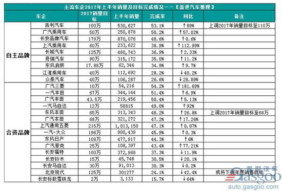 销量,2017车企销量目标,2017汽车销量 年中大“烤”:自主、合资销量目标完成情况各几何?