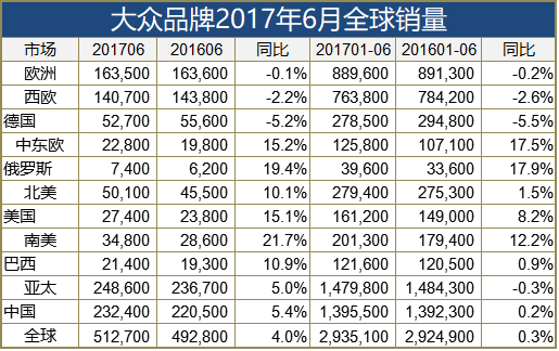 途观家族半年销量超昂科威 弥补轿车颓势