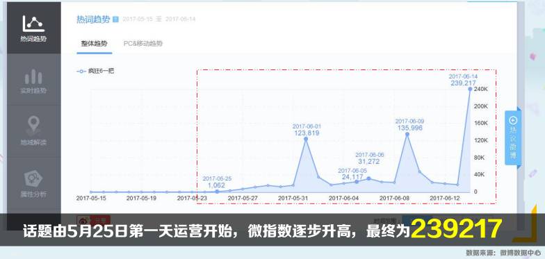 #疯狂6一把# 京东社交反击战