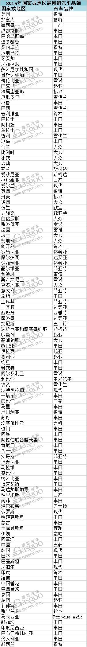 销量,各国新车销量冠军,全球最受欢迎的汽车品牌 2016年各国最畅销汽车品牌:丰田占比最高