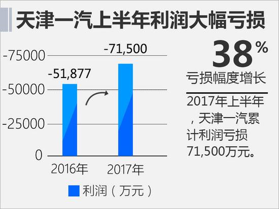 天津一汽半年亏损超7亿 销量大幅下滑