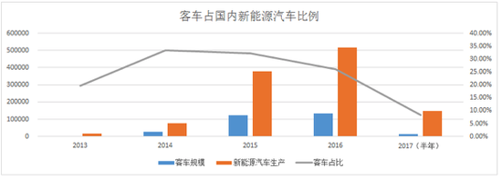 “起步冠军”未来走向何方？解读新能源客车发展趋势