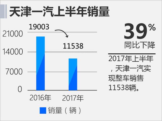 天津一汽半年亏损超7亿 销量大幅下滑