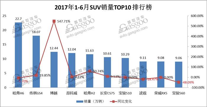 销量,2017上半年销量,车型销量TOP 10,SUV销量 上半年销量盘点最强解读:MPV一片哀鸿