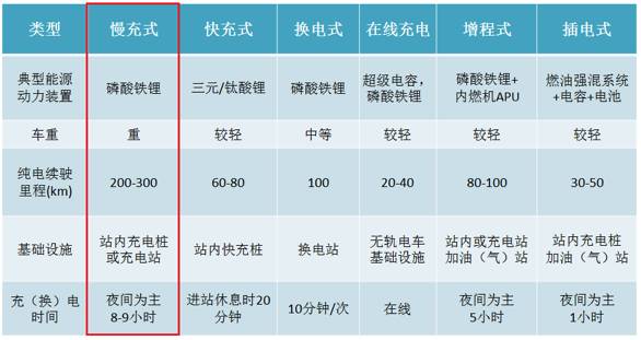 “起步冠军”未来走向何方？解读新能源客车发展趋势