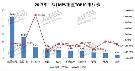 销量,2017上半年销量,车型销量TOP 10,SUV销量 上半年销量盘点最强解读:MPV一片哀鸿