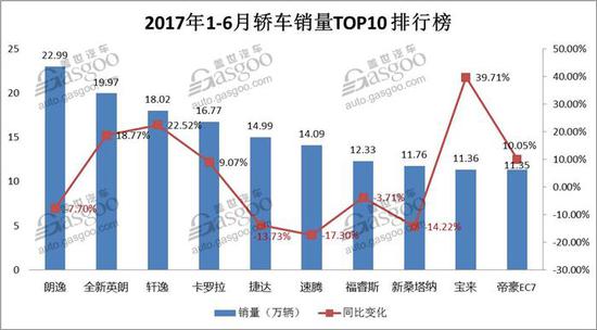 销量,2017上半年销量,车型销量TOP 10,SUV销量 上半年销量盘点最强解读:MPV一片哀鸿
