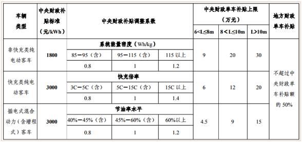 “起步冠军”未来走向何方？解读新能源客车发展趋势