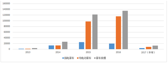 “起步冠军”未来走向何方？解读新能源客车发展趋势