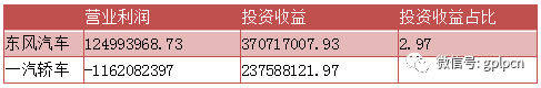 同时两家企业库存积压问题相对先前研究的几家企业更严重。看库存量的增加率,郑州日产甚至达到85.9%。