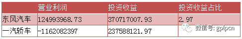 　　同时两家企业库存积压问题相对先前研究的几家企业更严重。看库存量的增加率，郑州日产甚至达到85.9%。