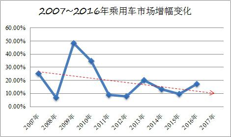 管学军:下半年车市走势逐步乐观