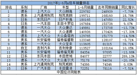 　　2017年上半年A级车销量