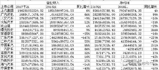 　　图表一2017年一季度净利润排名前16的整车上市公司。