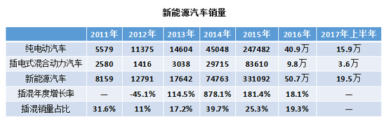 从2013年到2015年底，插电式混动车型与纯电动车型成为众多车企发力新能源汽车的两个方向。