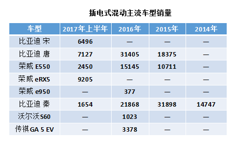 5年数据宣告中国新能源汽车插混过渡阶段进入倒计时