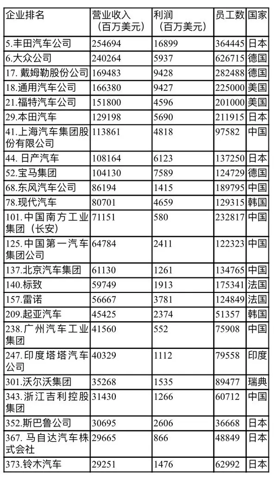 “世界500强”发榜 中国车企有量无质