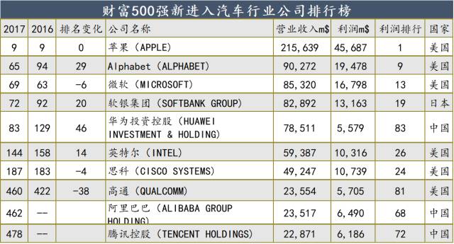 2017《财富》500强中的车企：大格局下的暗流