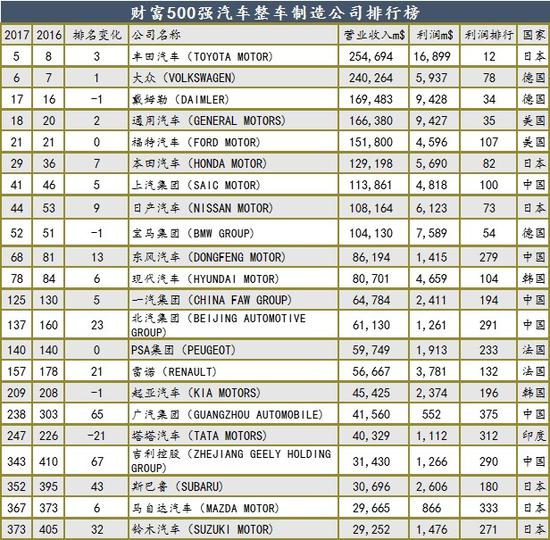 2017《财富》500强中的车企：大格局下的暗流