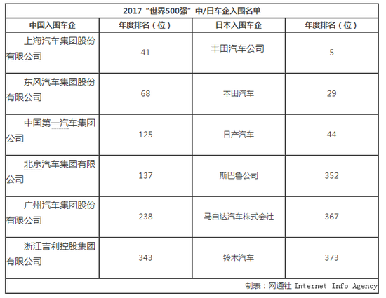 世界500强,世界500强中国车企,世界500强日系车 最新世界500强 中国车企与日系战平手