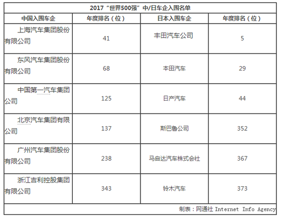 最新世界500强 中国车企与日系战平手