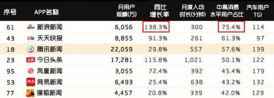 用户保持高速增长  中高消费、年轻化用户成主力