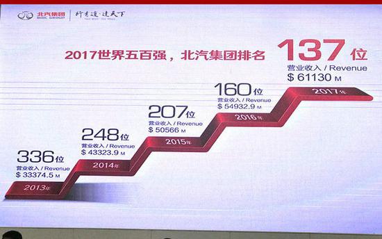 最新世界500强 中国车企与日系战平手