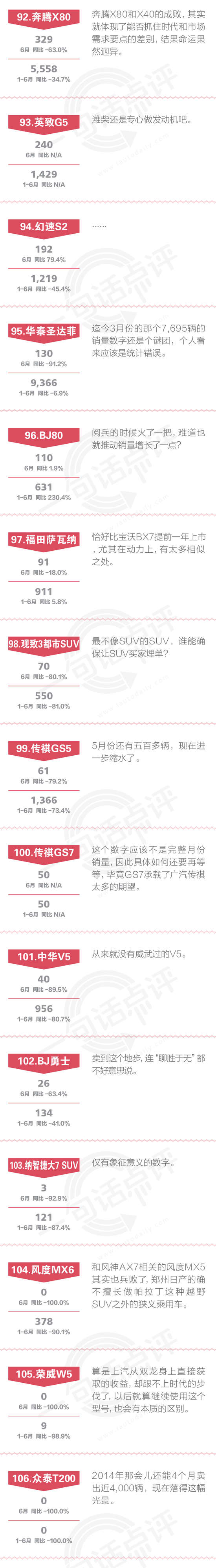 数说|点评6月自主SUV:哈弗H6万年冠军受到威胁