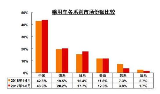 法系车断崖式下滑：向左慢半拍 向右遇红海