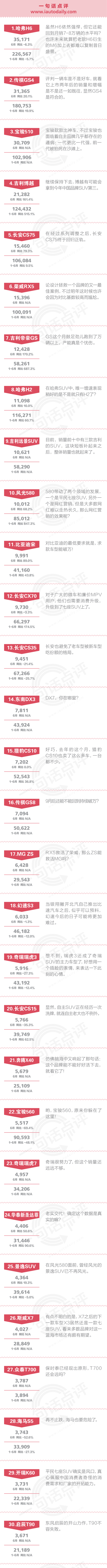 数说|点评6月自主SUV:哈弗H6万年冠军受到威胁