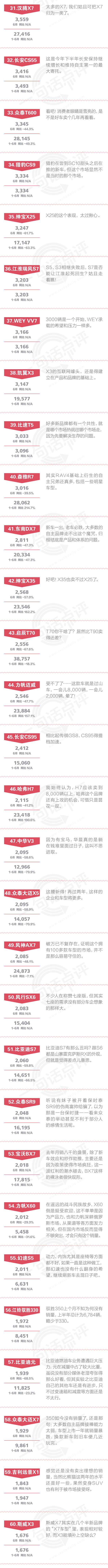数说|点评6月自主SUV:哈弗H6万年冠军受到威胁