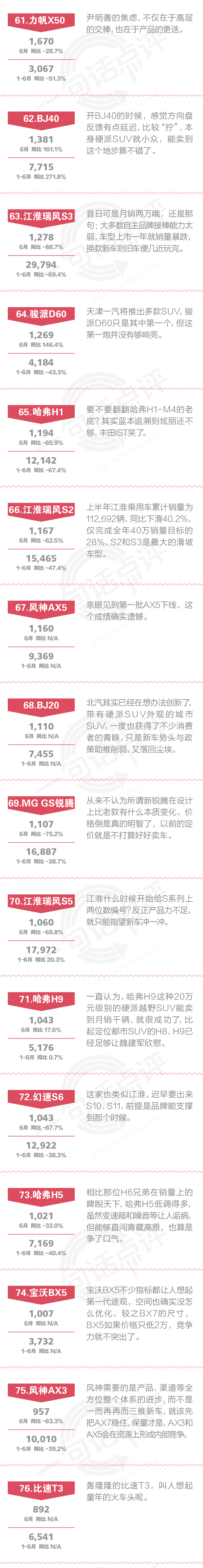 数说|点评6月自主SUV：哈弗H6万年冠军受到威胁