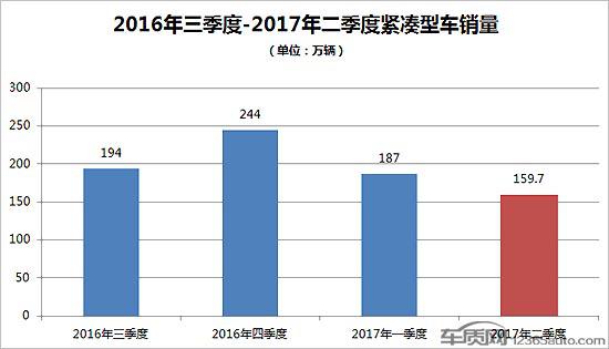 二季度热销紧凑型车投诉销量比排行