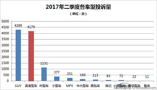 二季度热销紧凑型车投诉销量比排行