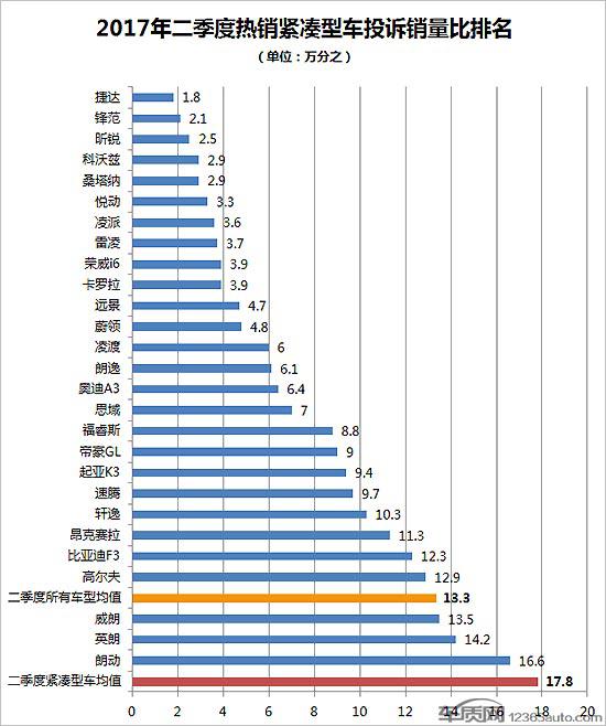 二季度热销紧凑型车投诉销量比排行