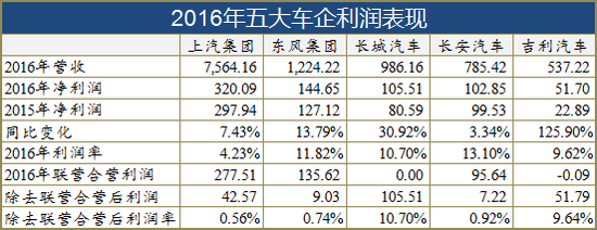 长城汽车利润为何腰斩?