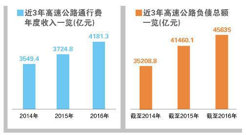 交通部：我国不具备高速公路降费空间