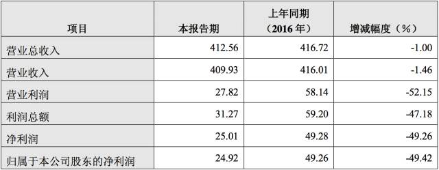 长城汽车利润为何腰斩？