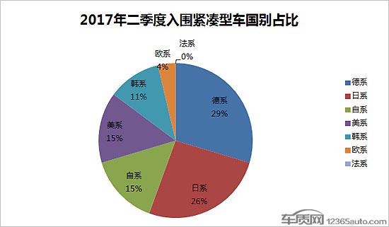 二季度热销紧凑型车投诉销量比排行