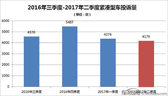 二季度热销紧凑型车投诉销量比排行