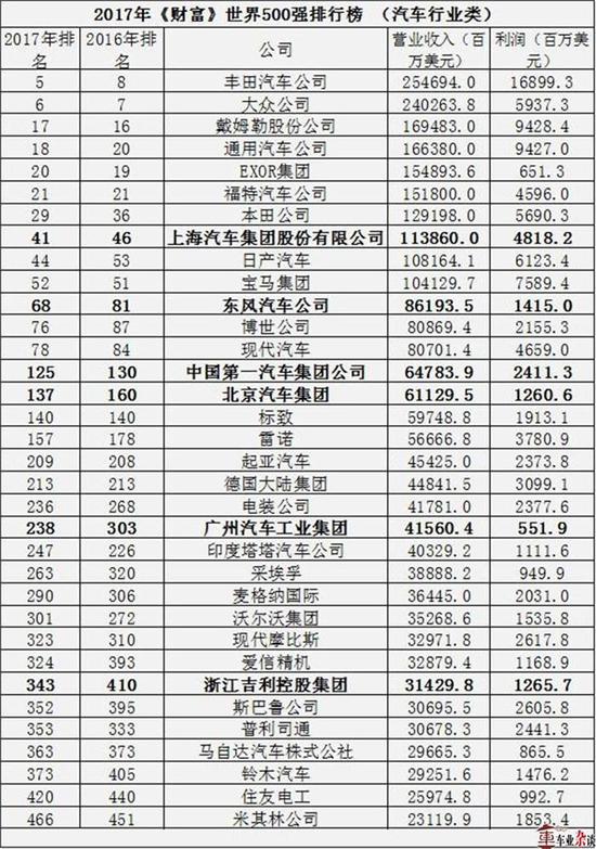 中国车企进军世界500强背后的增长逻辑