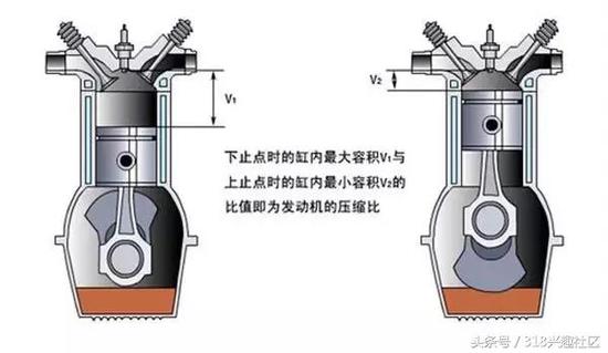 可以将压缩比想象成挤压弹簧