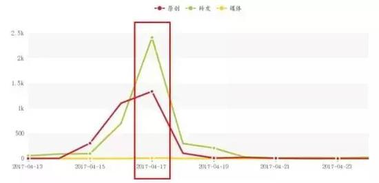 (图片来自新浪微舆情监控系统)