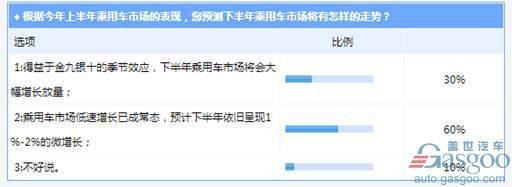 调查报告：多重因素拖累上半年乘用车市场