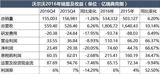 七年了，为何吉利与沃尔沃差距有点大？