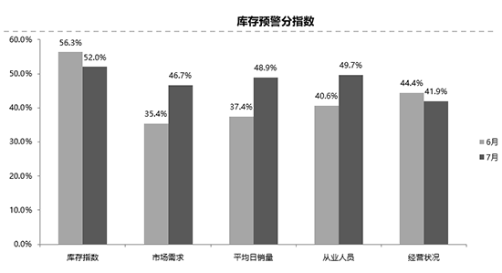 库存预警回落 上半年二手车销量增两成